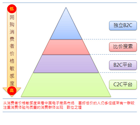 电子商务