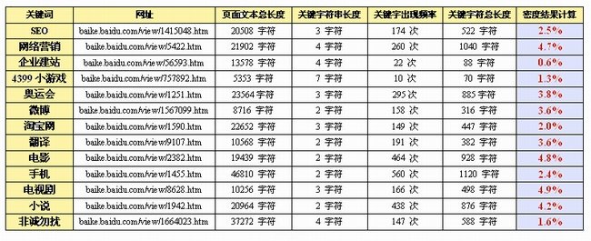 关键词密度分析