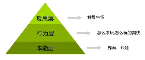 3个层次